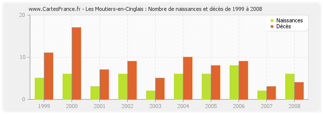 Les Moutiers-en-Cinglais : Nombre de naissances et décès de 1999 à 2008